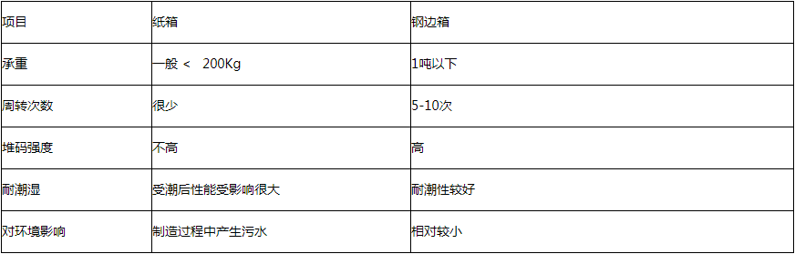 泰來(lái)鋼邊箱與紙箱對(duì)比